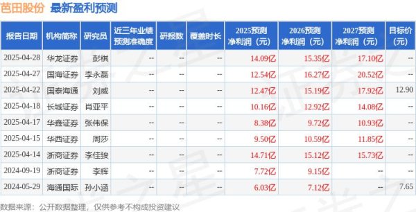 线上配资 中国银河：首次覆盖芭田股份给予买入评级，目标价15.6元