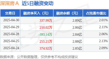 配资平台买卖股票 深深房Ａ：4月30日融资买入1245.06万元，融资融券余额2.9亿元