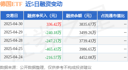 如何配资炒股 德国ETF：4月30日融资买入1390.28万元，融资融券余额3835.67万元