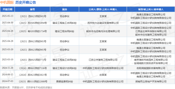 正规的股票配资网 中机国际作为被告/被上诉人的1起涉及劳动争议的诉讼将于2025年5月13日开庭
