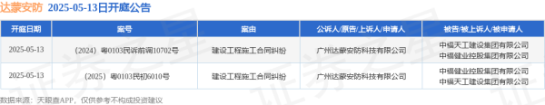 178炒股配资 达蒙安防作为原告/上诉人的2起涉及建设工程施工合同纠纷的诉讼将于2025年5月13日开庭