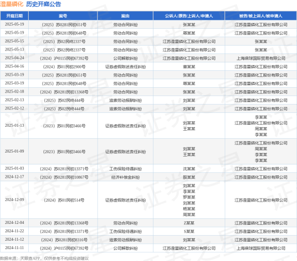 配资开户行情 澄星磷化作为原告/上诉人的1起涉及劳动合同纠纷的诉讼将于2025年5月13日开庭